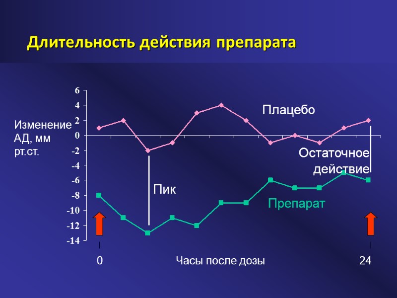 Длительность действия препарата 0  Часы после дозы      